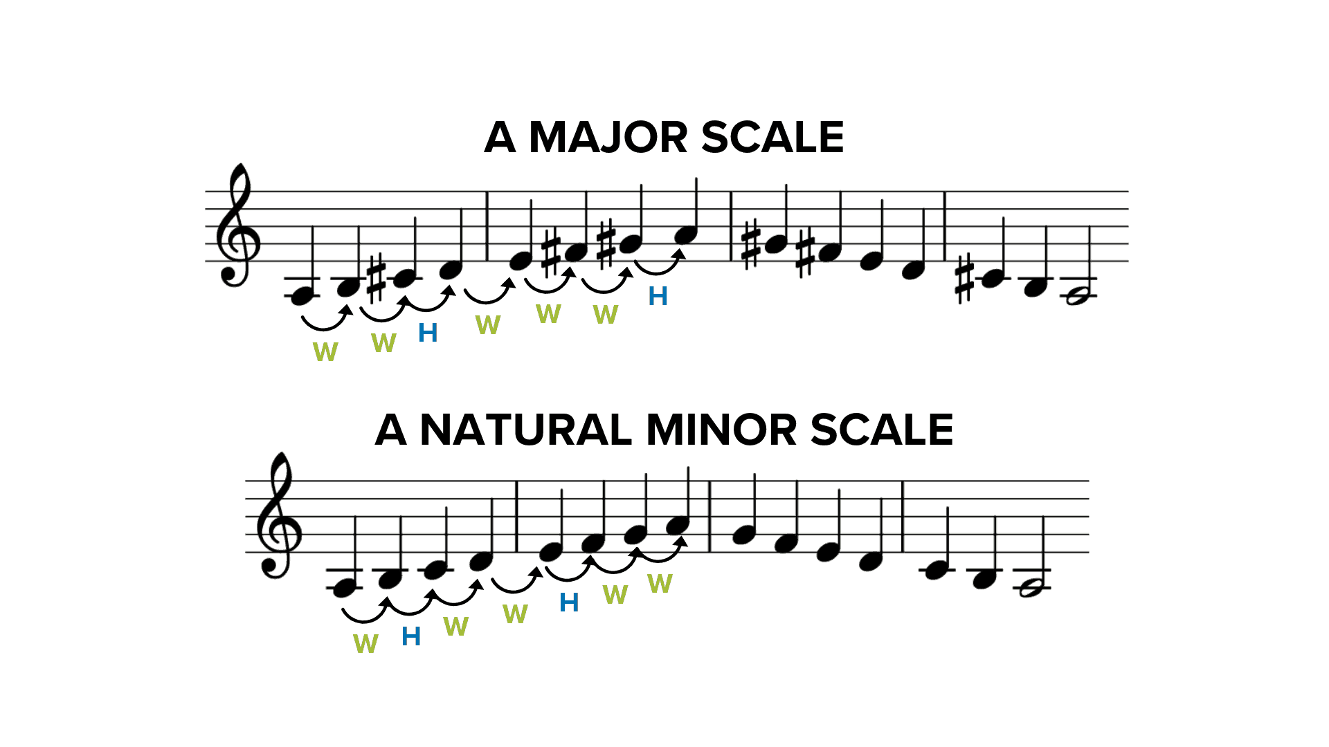 The 3 Types of Minor Scales in Music — Musicnotes Now